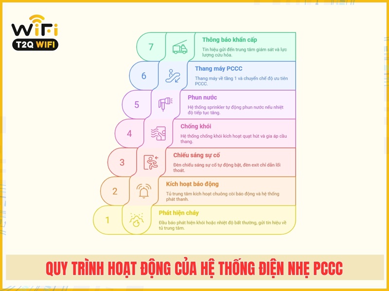 Quy trình hoạt động của hệ thống điện nhẹ PCCC