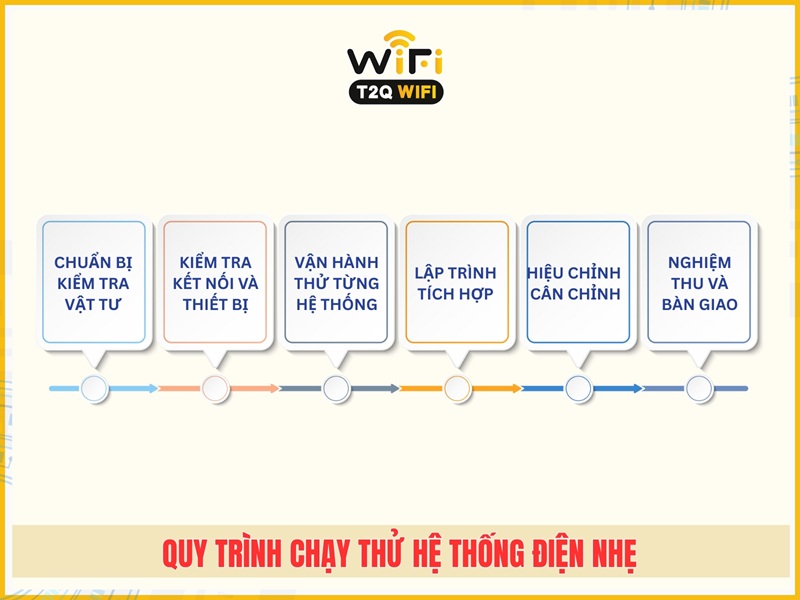 Quy trình chạy thử hệ thống điện nhẹ