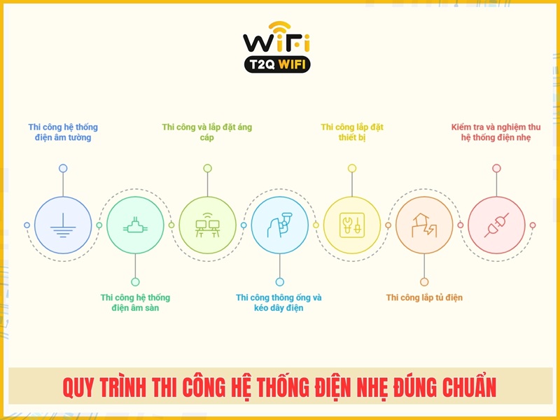 Quy trình thi công hệ thống điện nhẹ đúng chuẩn