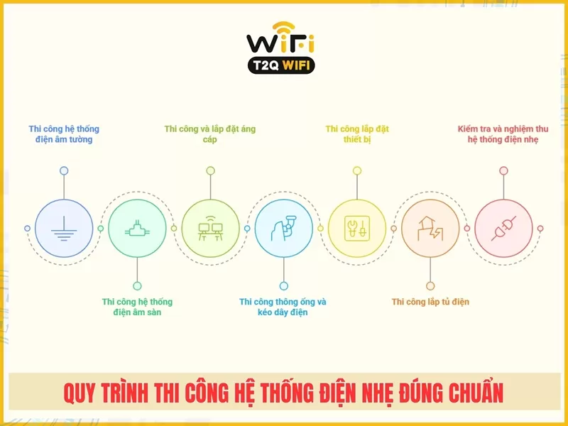 Quy trình thi công hệ thống điện nhẹ đúng chuẩn