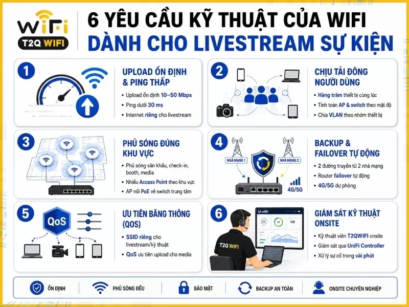 yêu cầu kỹ thuật của Wifi dành cho livestream sự kiện