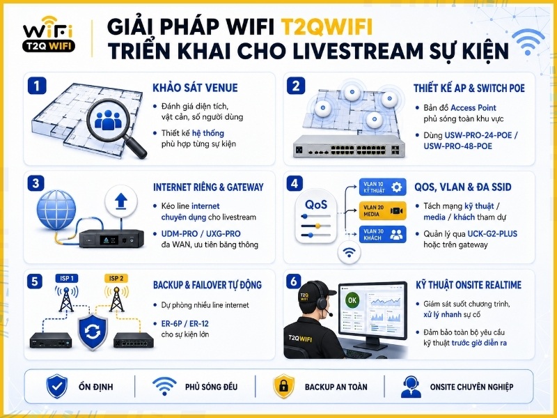 Giải pháp Wifi T2QWIFI triển khai cho livestream sự kiện