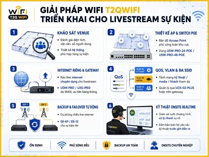 Giải pháp Wifi T2QWIFI triển khai cho livestream sự kiện