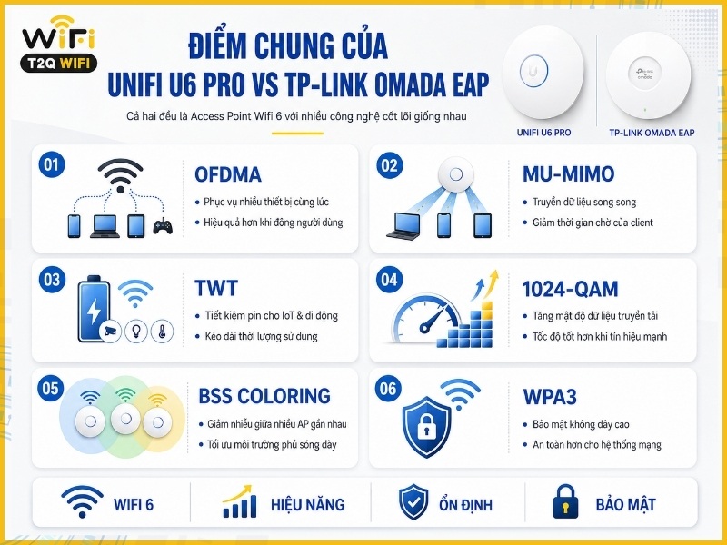 Điểm chung của UniFi U6 Pro vs TP-Link Omada EAP