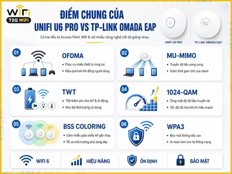 Điểm chung của UniFi U6 Pro vs TP-Link Omada EAP