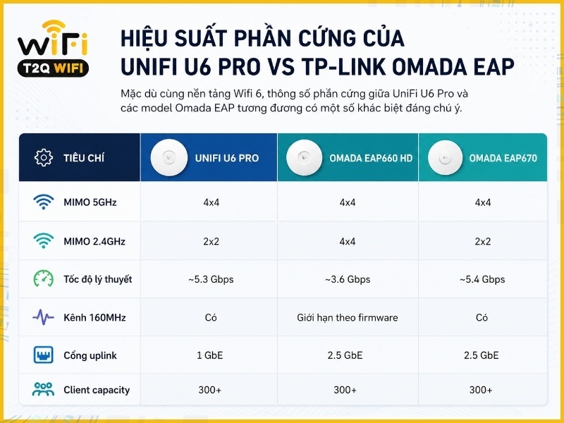 Hiệu suất phần cứng UniFi U6 Pro vs TP-Link Omada EAP