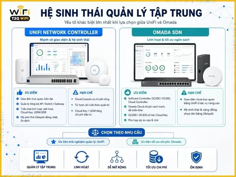 Hệ sinh thái quản lý tập trung UniFi U6 Pro vs TP-Link Omada EAP