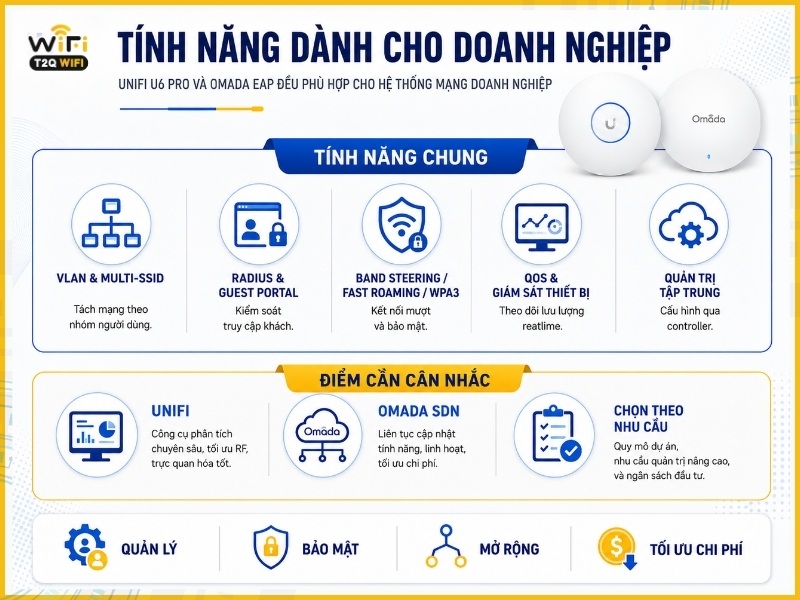 Tính năng UniFi U6 Pro vs TP-Link Omada EAP dành cho doanh nghiệp