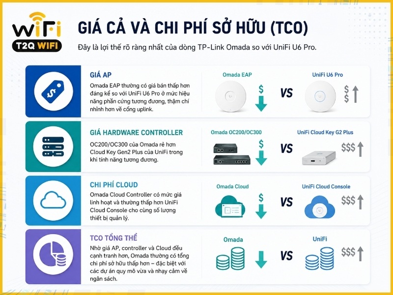 Giá cả và chi phí sở hữu UniFi U6 Pro vs TP-Link Omada EAP