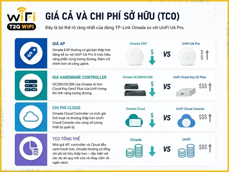 Giá cả và chi phí sở hữu UniFi U6 Pro vs TP-Link Omada EAP