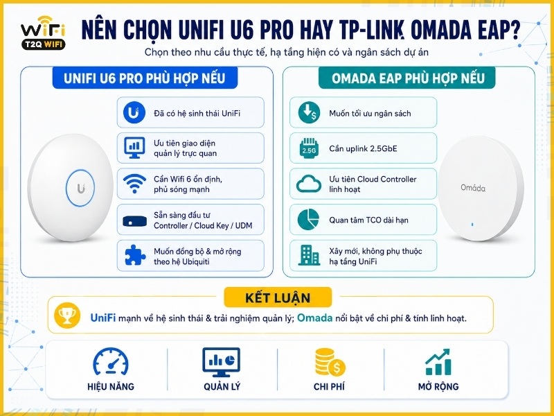 Nên chọn UniFi U6 Pro hay TP-Link Omada EAP?