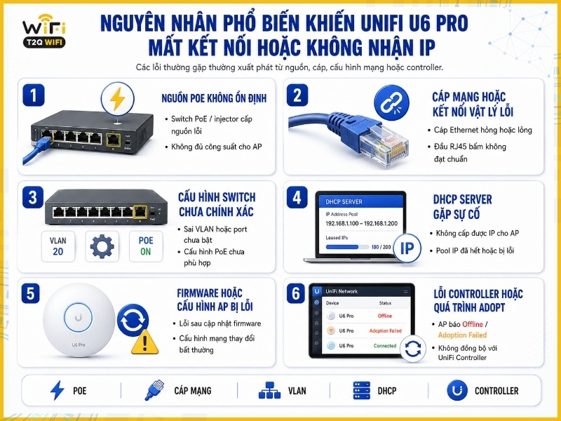 nguyên nhân phổ biến khiến UniFi U6 Pro mất kết nối hoặc không nhận IP