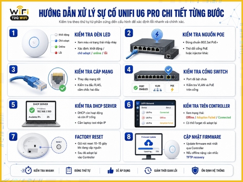 Hướng dẫn xử lý sự cố UniFi U6 Pro chi tiết từng bước