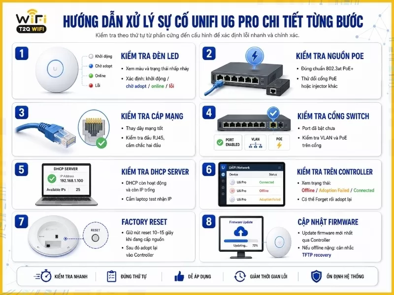 Hướng dẫn xử lý sự cố UniFi U6 Pro chi tiết từng bước