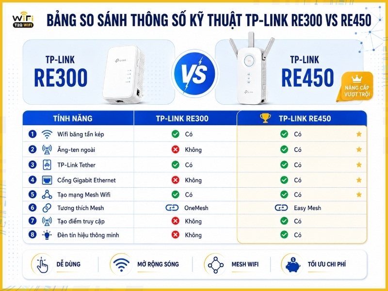 Bảng so sánh thông số kỹ thuật TP-Link RE300 vs RE450