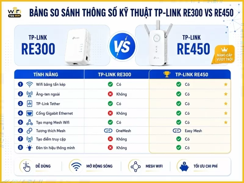 Bảng so sánh thông số kỹ thuật TP-Link RE300 vs RE450