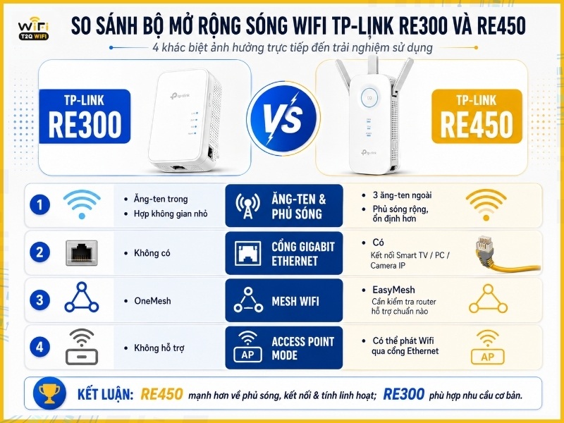 So sánh bộ mở rộng sóng wifi TP-Link RE300 và RE450 chi tiết