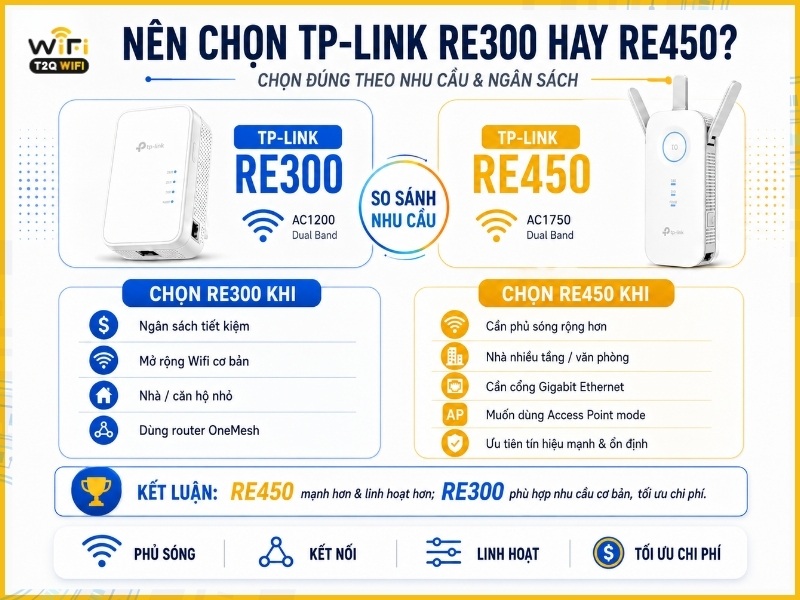 Nên chọn TP-Link RE300 hay RE450?