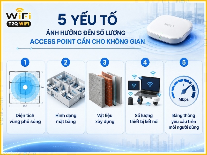 yếu tố ảnh hưởng đến số lượng Access Point