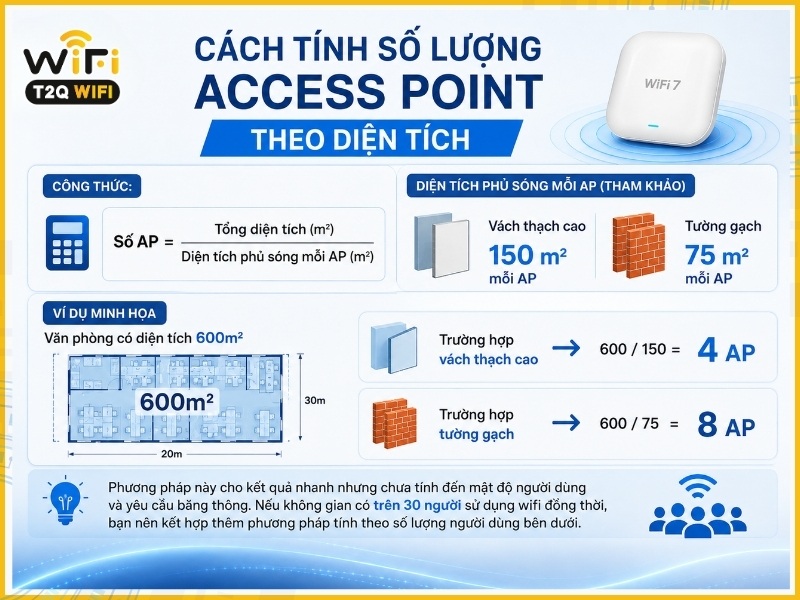 Cách tính số lượng Access Point theo diện tích