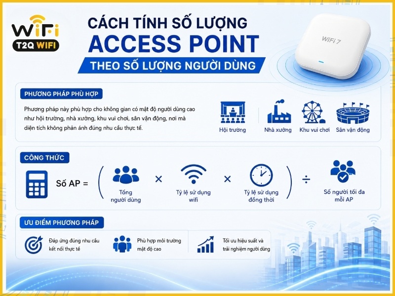 Cách tính số lượng Access Point theo số lượng người dùng