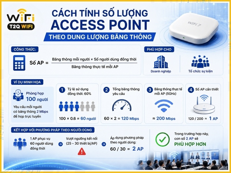 Cách tính số lượng Access Point theo dung lượng băng thông