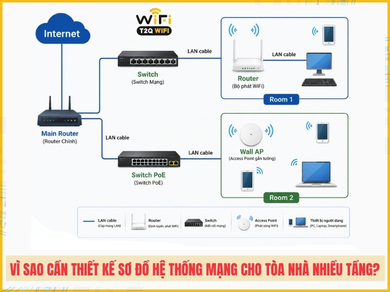 Vì sao cần thiết kế sơ đồ hệ thống mạng cho tòa nhà nhiều tầng?