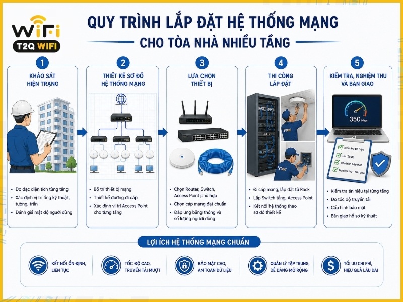 Quy trình 5 bước lắp đặt hệ thống mạng cho tòa nhà nhiều tầng