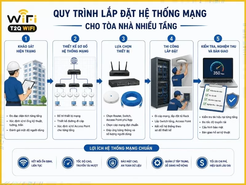 Quy trình 5 bước lắp đặt hệ thống mạng cho tòa nhà nhiều tầng