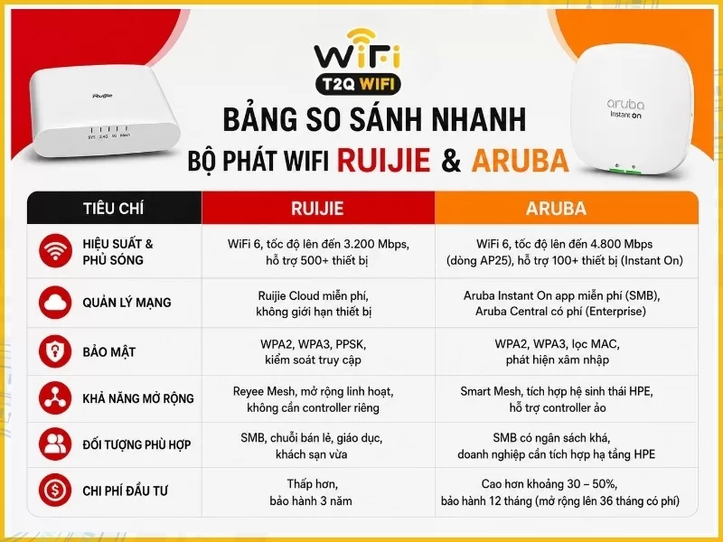 Bảng so sánh nhanh bộ phát WiFi Ruijie và Aruba