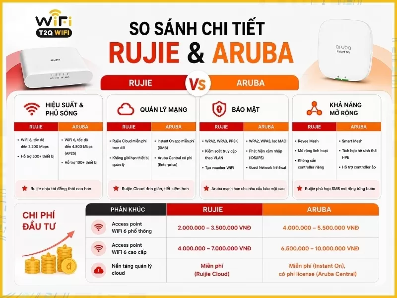 So sánh bộ phát WiFi Ruijie và Aruba chi tiết