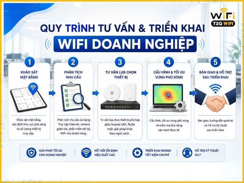 Quy trình tư vấn và triển khai WiFi doanh nghiệp tại T2QWIFI