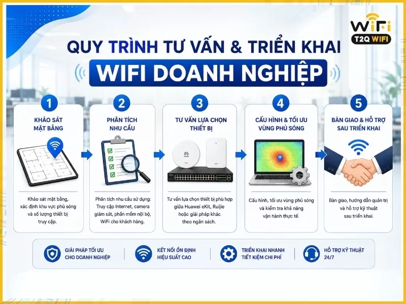 Quy trình tư vấn và triển khai WiFi doanh nghiệp tại T2QWIFI