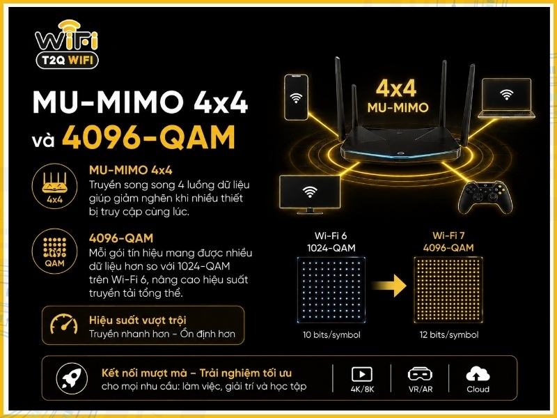 MU-MIMO 4x4 và 4096-QAM