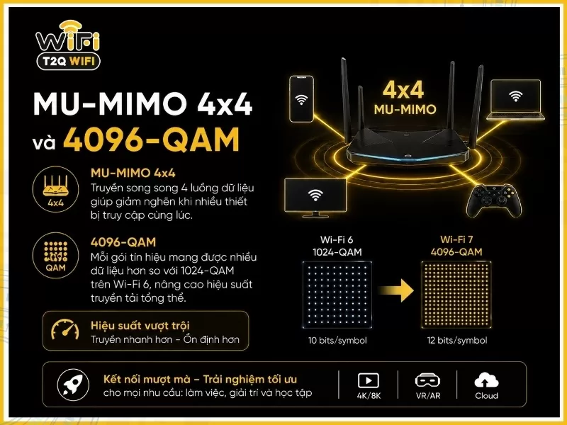 MU-MIMO 4x4 và 4096-QAM