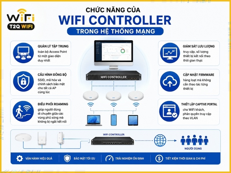chức năng của WiFi Controller trong hệ thống mạng