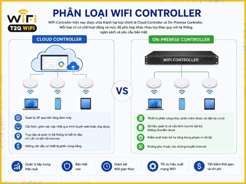 Phân loại WiFi Controller