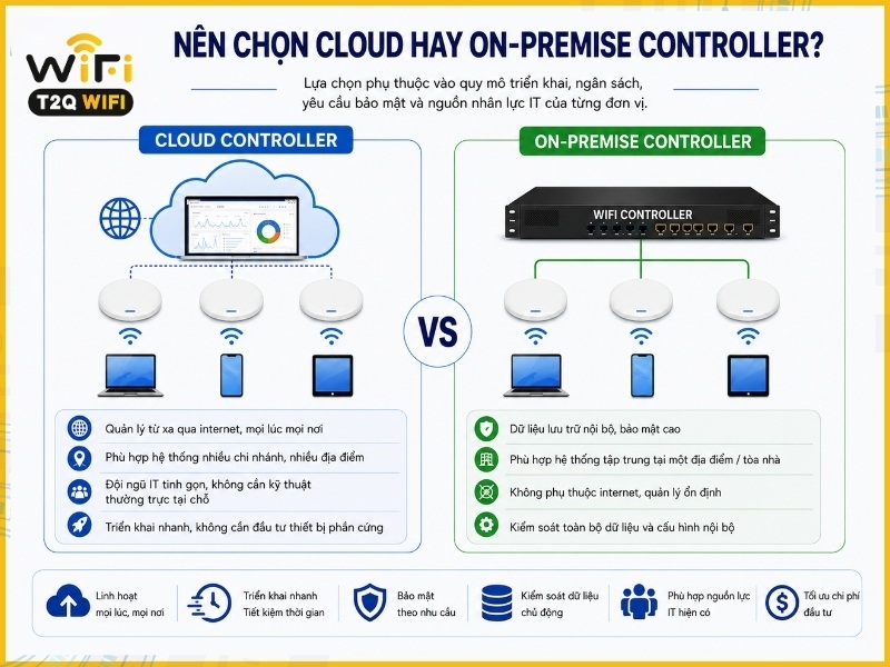 Nên chọn Cloud hay On-Premise Controller?