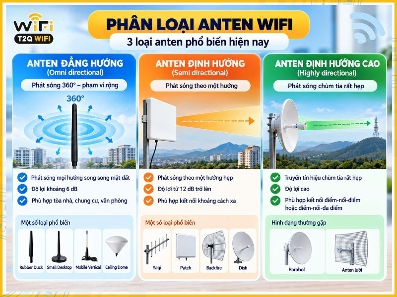 Phân loại anten wifi