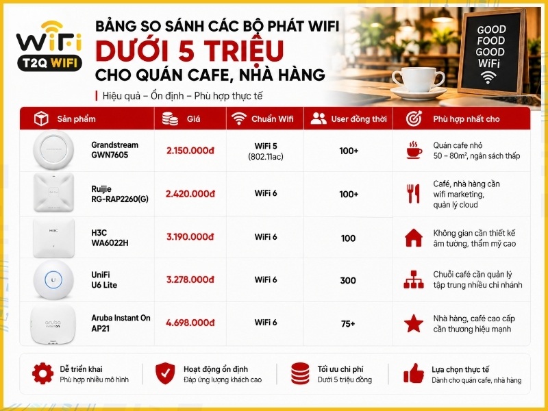 Bảng so sánh các bộ phát wifi dưới 5 triệu cho quán cafe, nhà hàng