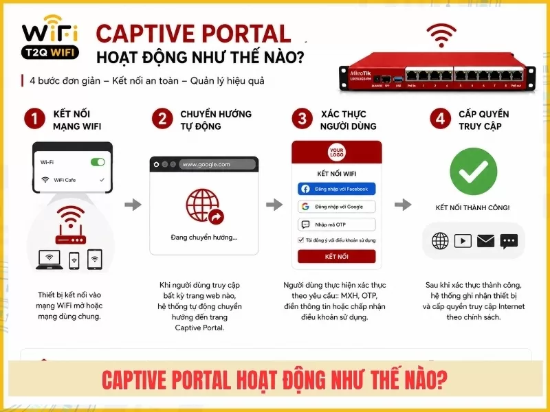 Captive Portal hoạt động như thế nào?