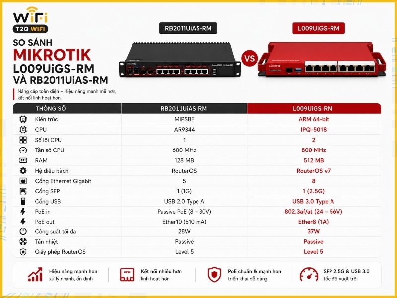 So sánh MikroTik L009UiGS-RM và RB2011UiAS-RM