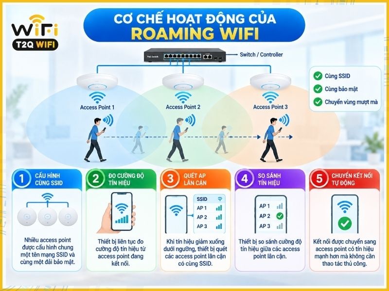 Cơ chế hoạt động của roaming wifi