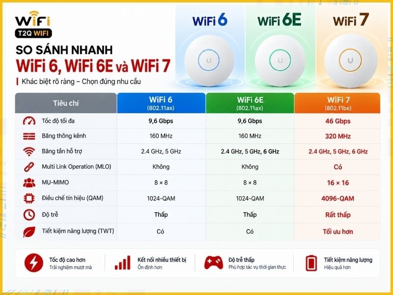 So sánh nhanh WiFi 6, WiFi 6E và WiFi 7 chi tiết